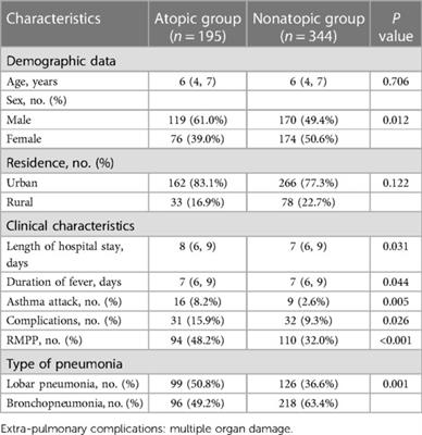 Association of atopy with disease severity in children with Mycoplasma pneumoniae pneumonia